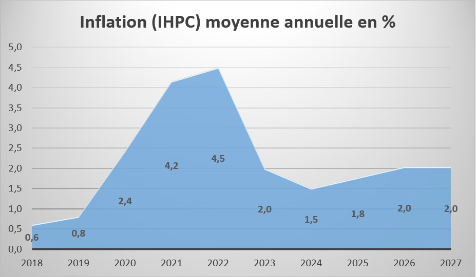 DPPSE - L’INFLATION DEVRAIT SE MAINTENIR EN DESSOUS DU SEUL COMMUNAUTAIRE DE  3% SUR LA PERIODE 2023-2027