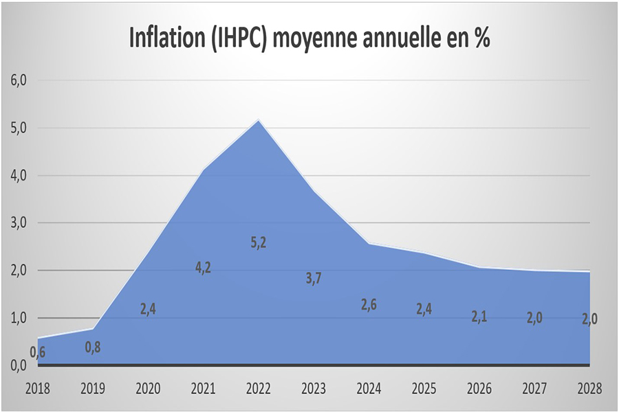 DPPSE - EVOLUTION DE L’INFLATION SUR LA PERIODE 2O18-2028