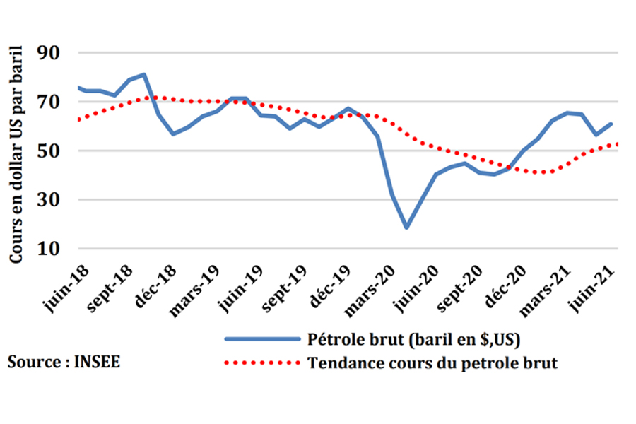 DPPSE - Evolution du cours du baril de pétrole brut en dollar US par baril
