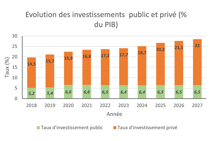 DPPSE - Poursuite du dynamisme des investissements