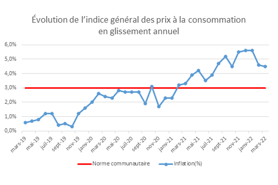 DPPSE - Décélération de la hausse des prix à la consommation