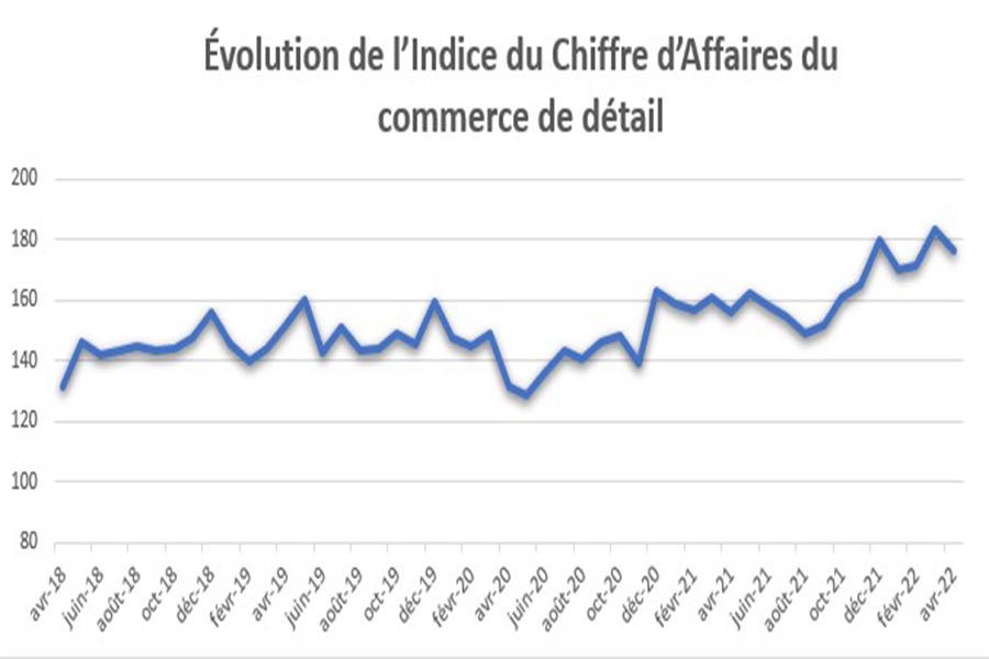 DPPSE - Poursuite de dynamisme du commerce de détail