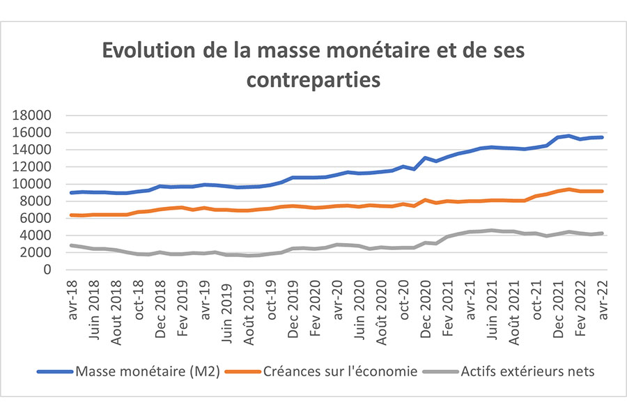 DPPSE - Hausse de la masse monétaire