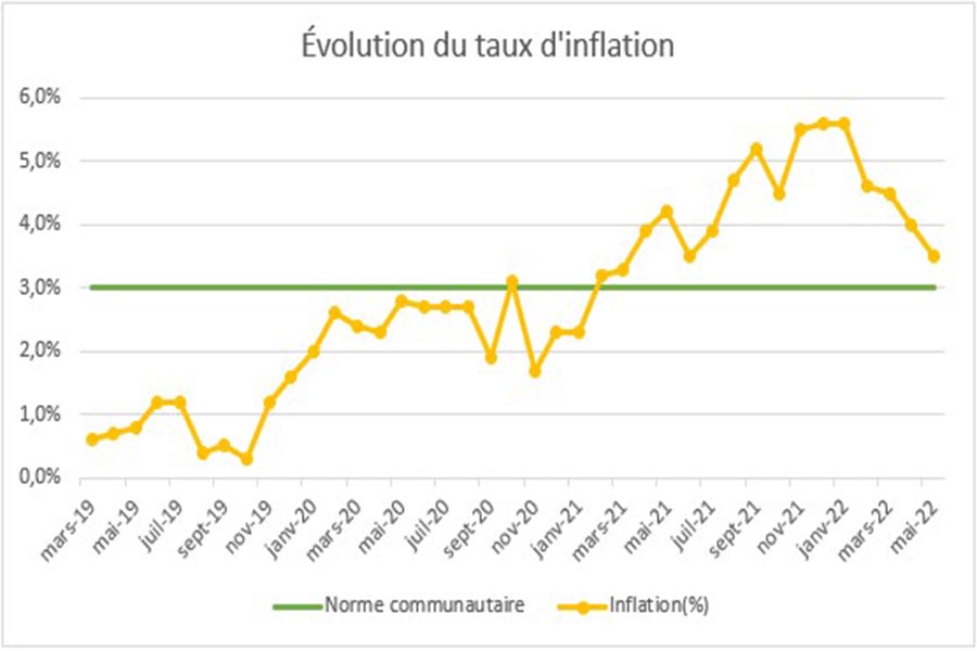 DPPSE - ATTÉNUATION DE L’INFLATION