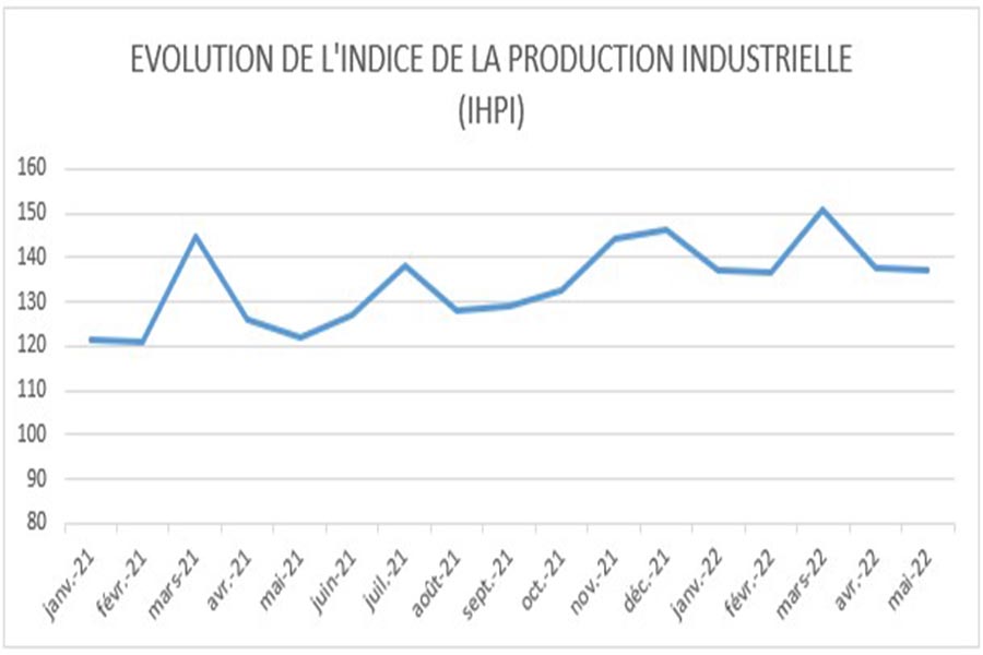DPPSE - ÉVOLUTION FAVORABLE DE L’ACTIVITE INDUSTRIELLE