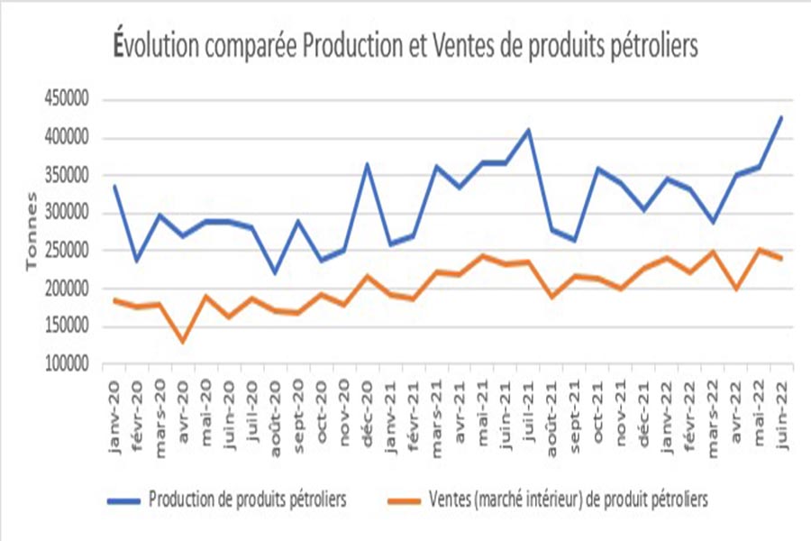 DPPSE - ÉVOLUTION FAVORABLE DE LA PRODUCTION PETROLIERE