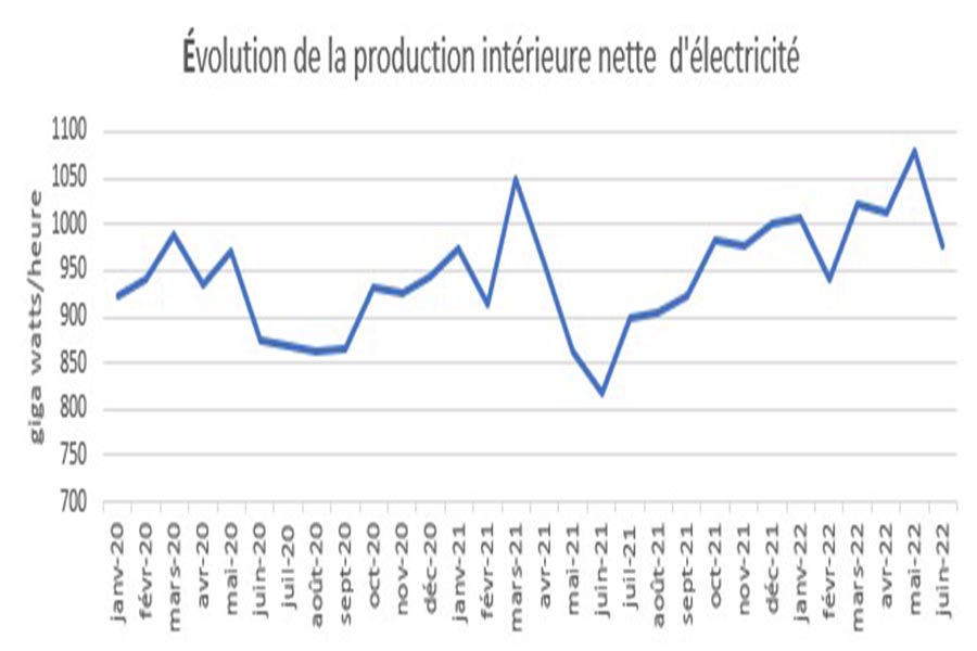 DPPSE - HAUSSE DE LA PRODUCTIOIN D’ÉLÉCTRICITE