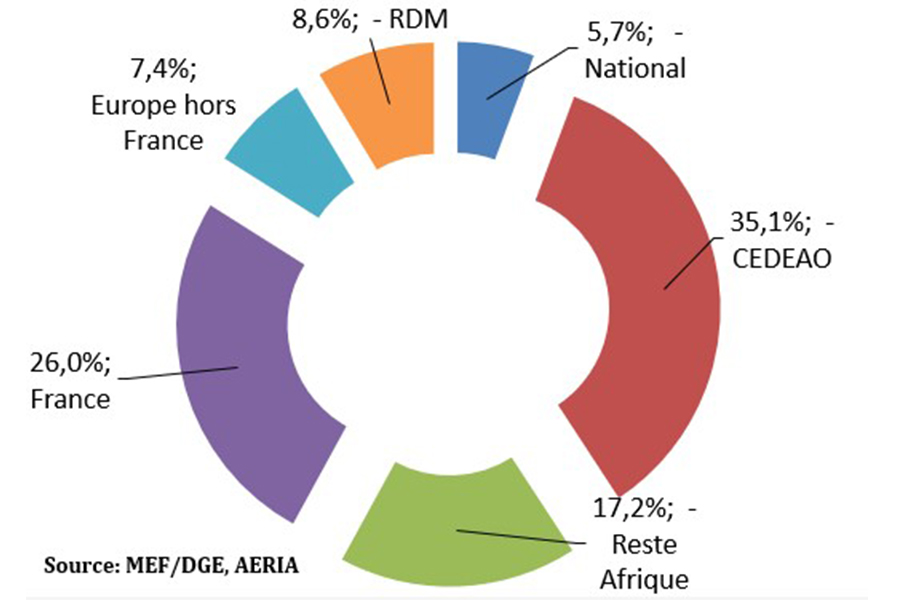 DPPSE - TRAFIC AERIEN CONTINUE D’ETRE DOMINE PAR LES PAYS DE LA CEDEAO ET LA FRANCE