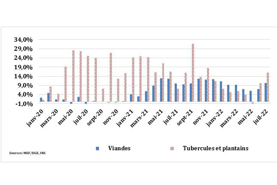 DPPSE - HAUSSE DU PRIX DE LA VIANDE ET DES TUBERCULES