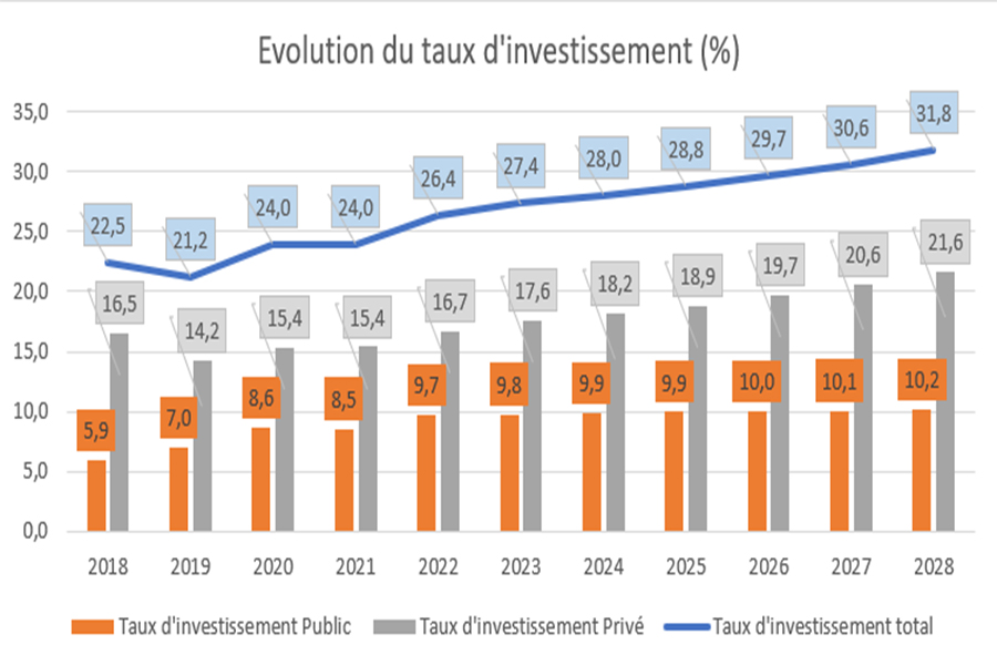 DPPSE - LE DYNAMISME DES INVESTISSEMENTS SE POURSUIVRAIENT SUR LA PERIODE 2O23-2028