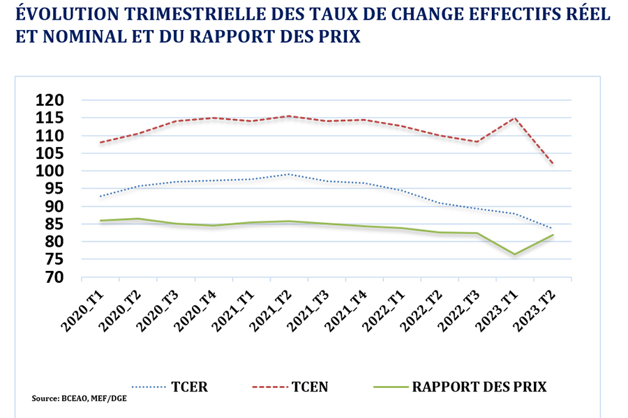 DPPSE - ÉVOLUTION TRIMESTRIELLE DES TAUX DE CHANGE EFFECTIFS RÉEL ET NOMINAL ET DU RAPPORT DES PRIX