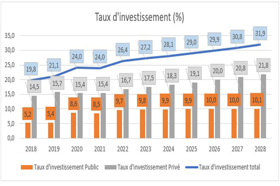 DPPSE - ESTIMATION DE L’ÉVOLUTION DU TAUX D’INVESTISSEMENT DE 2018 A 2028