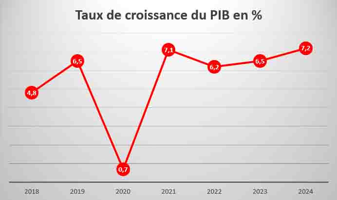 DPPSE - ÉVOLUTION DU TAUX DE CROISSANCE DU PIB